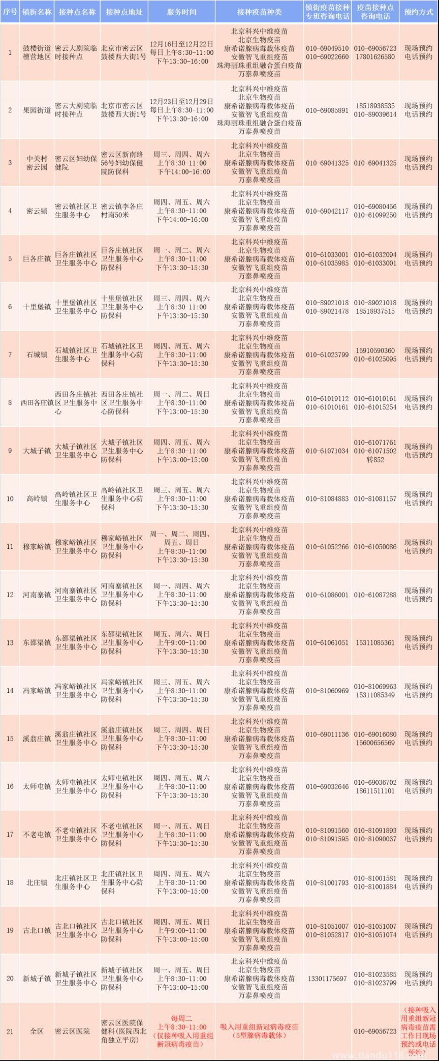 北京密云區(qū)新冠疫苗接種點(diǎn)時(shí)間地點(diǎn)匯總（今日更新）